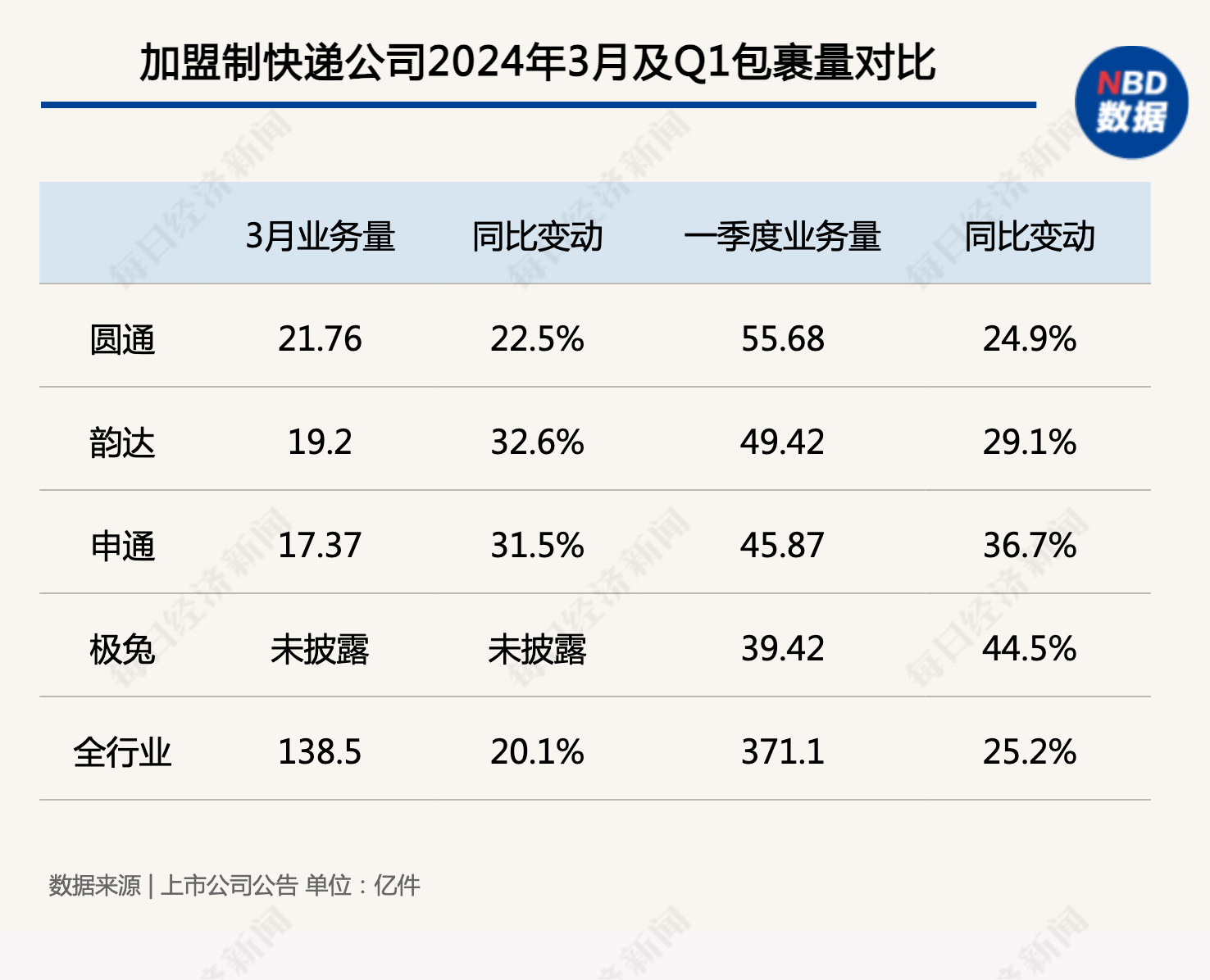 加盟制快递公司2024年3月及Q1包裹量对比 数据起原:上市公司公告